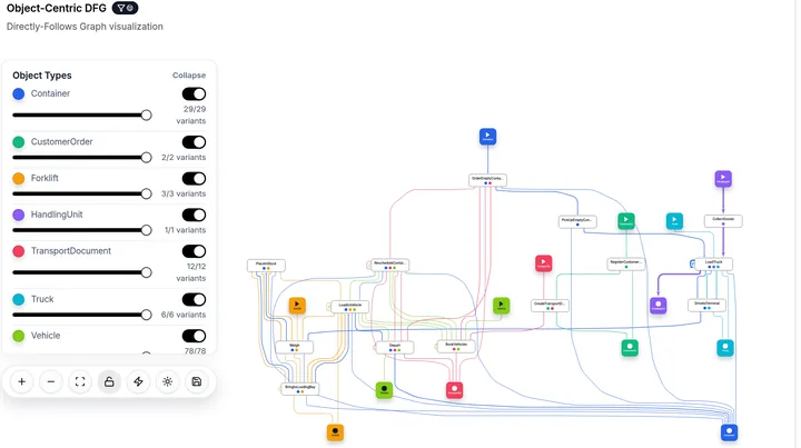 Screenshot of OC Directly-Follows Graphs in the TOTeM Tool